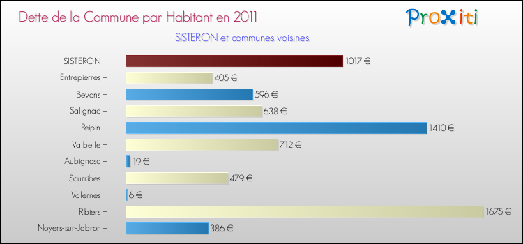 Dette par habitant de la commune en 2011 pour SISTERON et les communes proches Comparaison de la dette par habitant de la commune en 2011 pour SISTERON et les communes voisines
