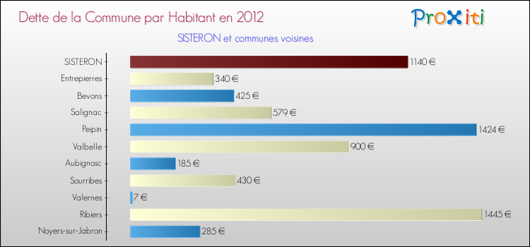 Dette par habitant de la commune en 2012 pour SISTERON et les communes proches Comparaison de la dette par habitant de la commune en 2012 pour SISTERON et les communes voisines