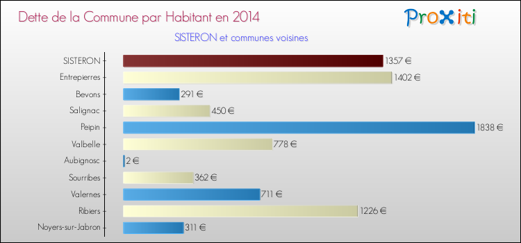 Dette par habitant de la commune en 2014 pour SISTERON et les communes proches Comparaison de la dette par habitant de la commune en 2014 pour SISTERON et les communes voisines