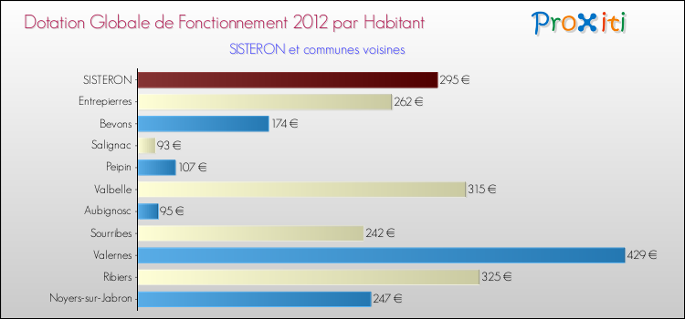 Montant des dotations globales de fonctionnement DGF par Habitant pour SISTERON et les communes proches Comparaison des des dotations globales de fonctionnement DGF par habitant pour SISTERON et les communes voisines