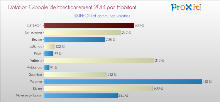 Montant des dotations globales de fonctionnement DGF par Habitant pour SISTERON et les communes proches en 2014. Comparaison des des dotations globales de fonctionnement DGF par habitant pour SISTERON et les communes voisines en 2014.