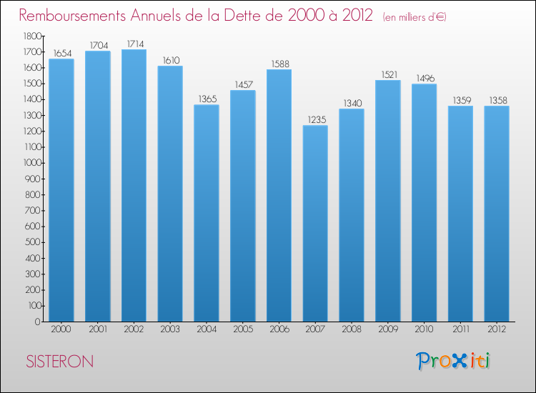 Evolution de l'annuité de la dette pour la commune de SISTERON de 2000 à 2012 Annuités de la dette pour SISTERON de 2000 à 2012