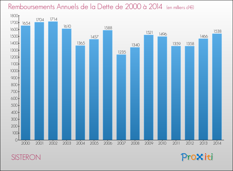 Evolution de l'annuité de la dette pour la commune de SISTERON de 2000 à 2014 Annuités de la dette pour SISTERON de 2000 à 2014