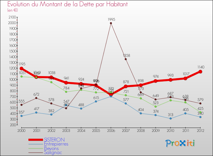 Evolution de la dette par habitant pour la commune de SISTERON et les communes proches de 2000 à 2012 Comparaison de la dette par habitant pour SISTERON et les communes voisines de 2000 à 2012
