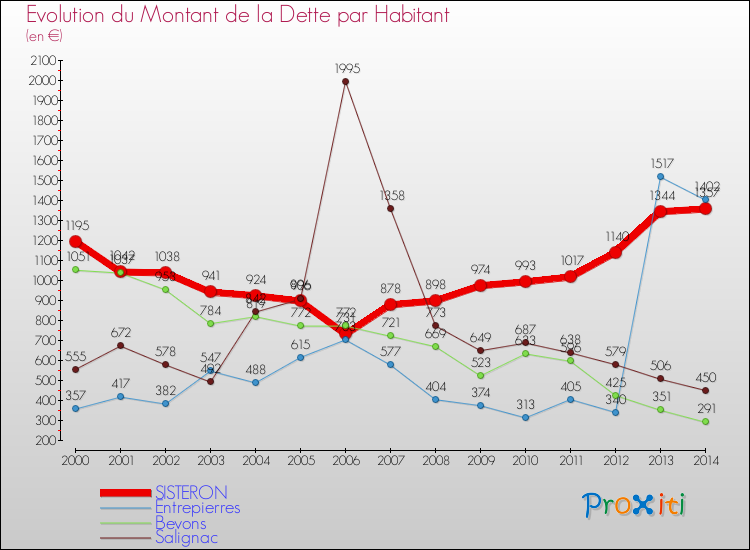 Evolution de la dette par habitant pour la commune de SISTERON et les communes proches de 2000 à 2014 Comparaison de la dette par habitant pour SISTERON et les communes voisines de 2000 à 2014