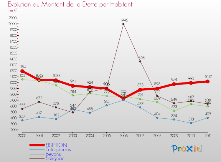 Evolution de la dette par habitant pour la commune de SISTERON et les communes proches Comparaison de la dette par habitant pour SISTERON et les communes voisines