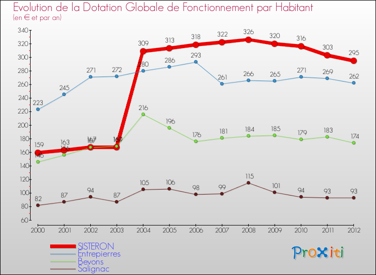 Evolution et montant de la dotation globale de fonctionnement par Habitant pour SISTERON et les communes proches Comparaison des dotations globales de fonctionnement par habitant pour SISTERON et les communes voisines