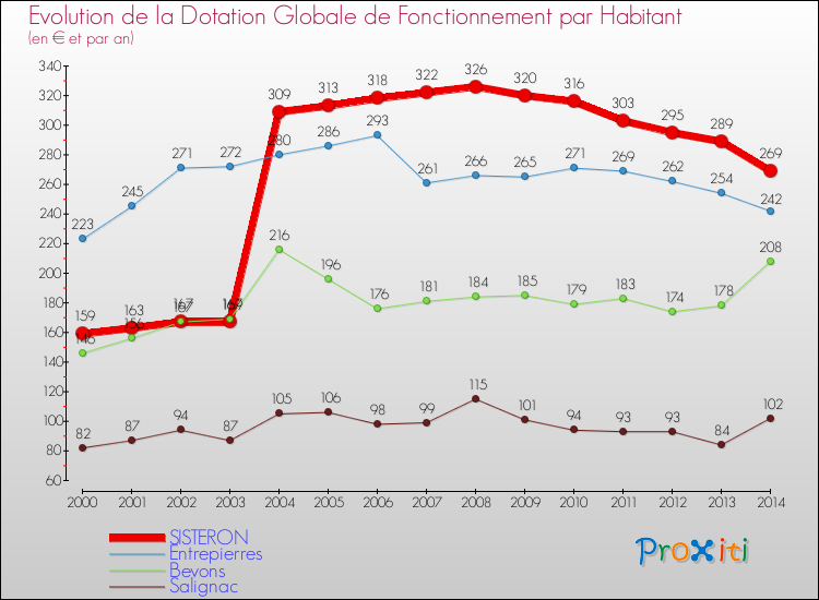 Evolution et montant de la dotation globale de fonctionnement par Habitant pour SISTERON et les communes proches de 2000 à 2014. Comparaison des dotations globales de fonctionnement par habitant pour SISTERON et les communes voisines de 2000 à 2014.