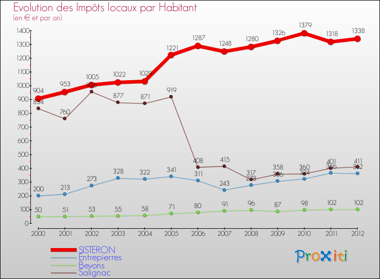 Evolution et montant des impôts locaux par Habitant pour SISTERON et les communes proches Comparaison des impôts locaux par habitant pour SISTERON et les communes voisines