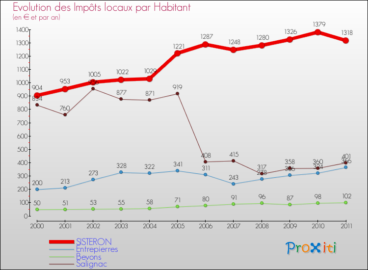 Evolution et montant des impôts locaux par Habitant pour SISTERON et les communes proches Comparaison des impôts locaux par habitant pour SISTERON et les communes voisines