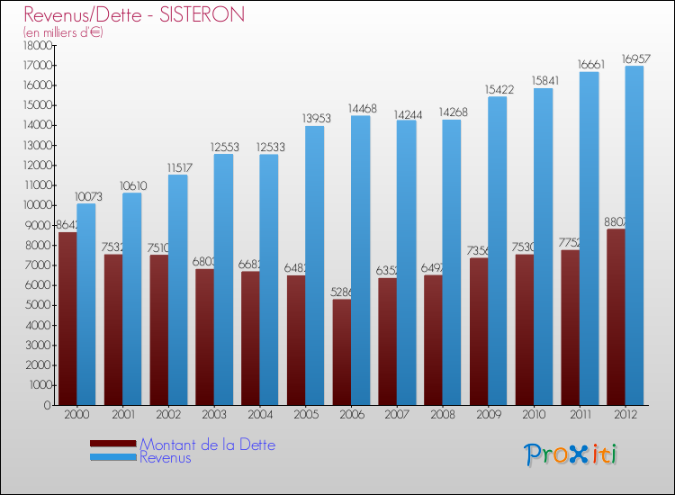 Evolution comparée de la dette et des revenus pour la commune de SISTERON de 2000 à 2012 Comparaison de la dette et des revenus pour SISTERON de 2000 à 2012