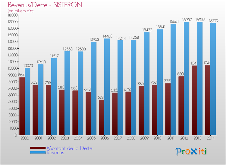 Evolution comparée de la dette et des revenus pour la commune de SISTERON de 2000 à 2014 Comparaison de la dette et des revenus pour SISTERON de 2000 à 2014