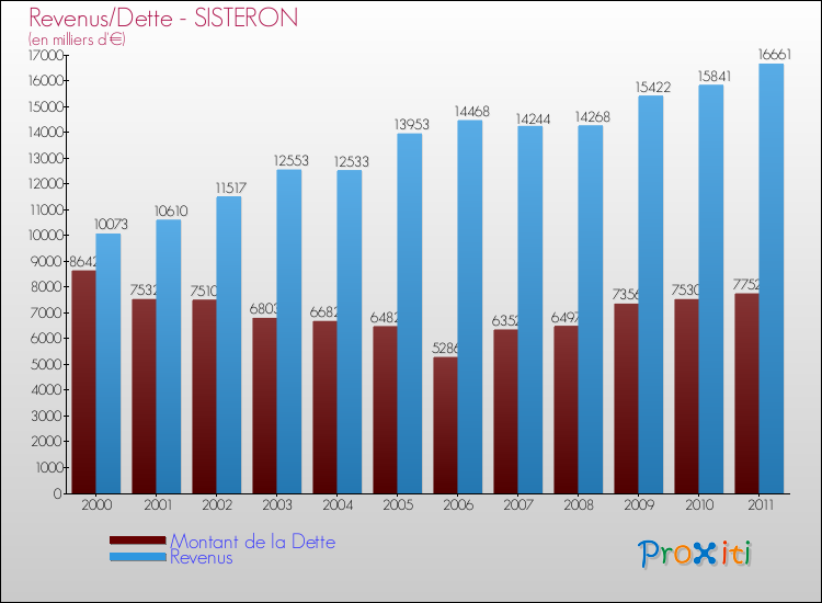Evolution comparée de la dette et des revenus pour la commune de SISTERON de 2000 à 2011 Comparaison de la dette et des revenus pour SISTERON de 2000 à 2011