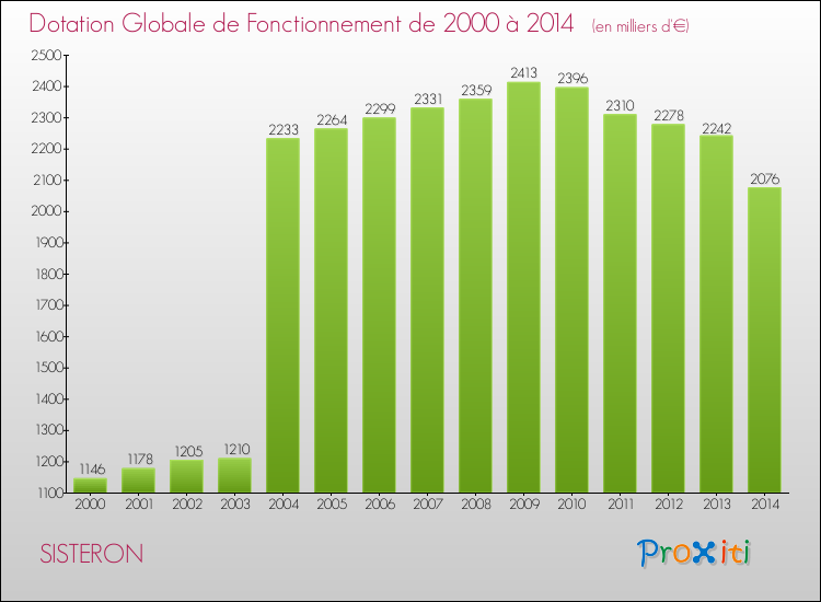 Evolution du montant de la Dotation Globale de Fonctionnement pour la commune de SISTERON de 2000 à 2014 Evolution du montant de la Dotation Globale de Fonctionnement pour SISTERON de 2000 à 2014