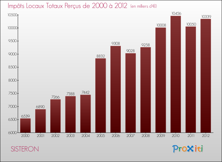 Evolution des Impôts Locaux pour la commune de SISTERON de 2000 à 2012 Evolution des Impôts Locaux pour SISTERON de 2000 à 2012