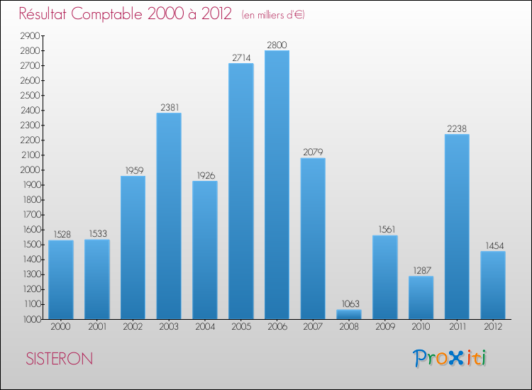 Evolution du résultat comptable pour la commune de SISTERON de 2000 à 2012 Evolution du résultat comptable pour SISTERON de 2000 à 2012