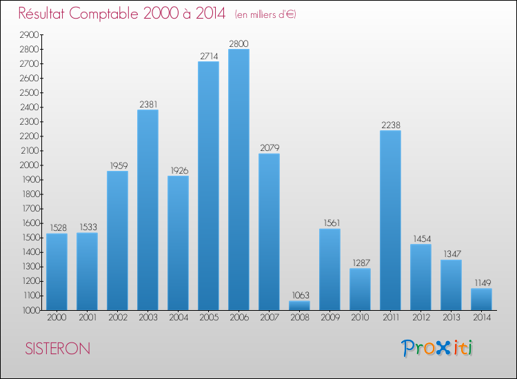 Evolution du résultat comptable pour la commune de SISTERON de 2000 à 2014 Evolution du résultat comptable pour SISTERON de 2000 à 2014