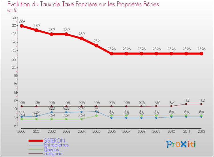 Evolution du taux de la taxe foncière sur le bati pour SISTERON et les communes proches de 2000 à 2012 Comparaison des taux de taxe foncière sur le bati pour SISTERON et les communes voisines de 2000 à 2012