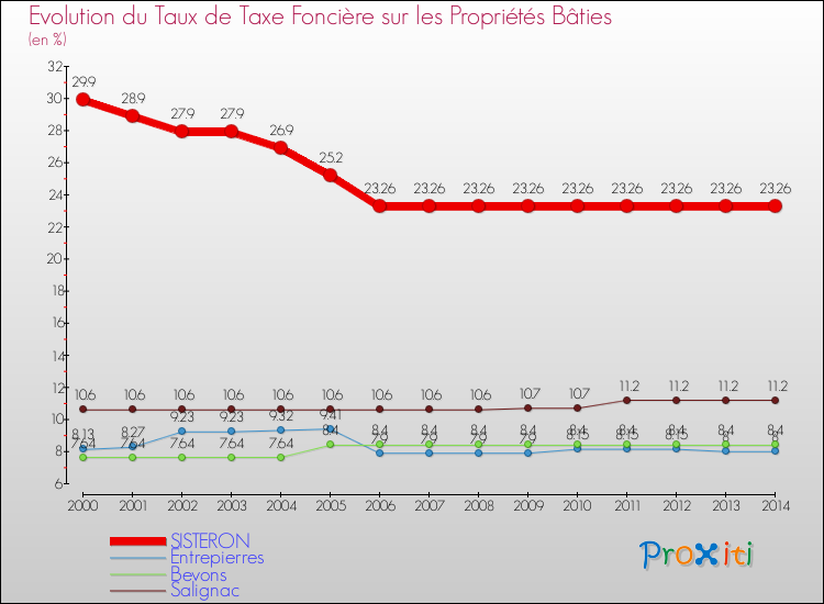 Evolution du taux de la taxe foncière sur le bati pour SISTERON et les communes proches de 2000 à 2014 Comparaison des taux de taxe foncière sur le bati pour SISTERON et les communes voisines de 2000 à 2014