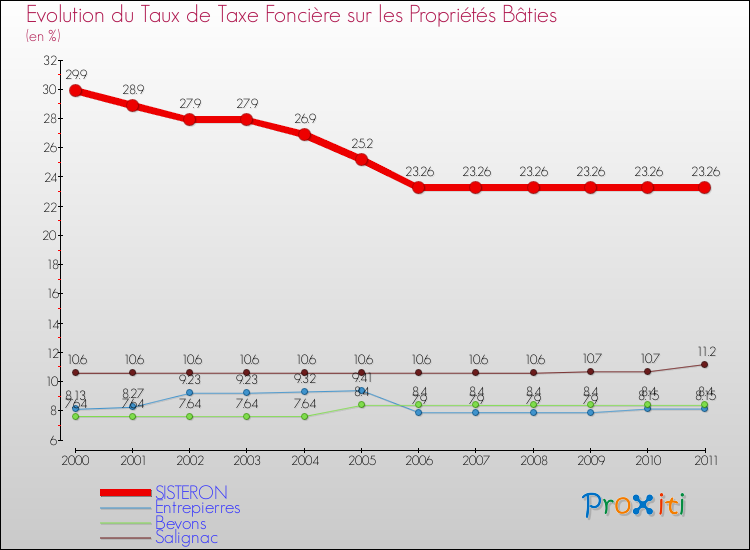 Evolution du taux de la taxe foncière sur le bati pour SISTERON et les communes proches Comparaison des taux de taxe foncière sur le bati pour SISTERON et les communes voisines