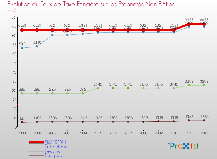 Evolution du taux de la taxe foncière sur les immeubles et terrains non batis pour SISTERON et les communes proches de 2000 à 2012 Comparaison des taux de la taxe foncière sur les immeubles et terrains non batis pour SISTERON et les communes voisines de 2000 à 2012