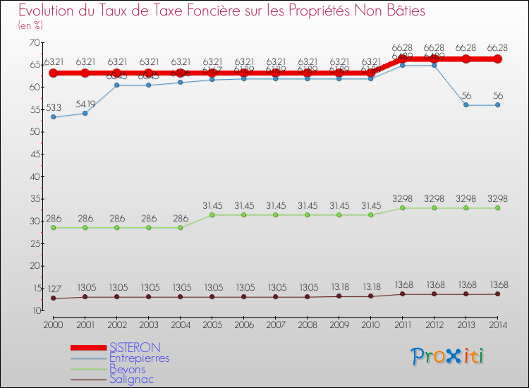 Evolution du taux de la taxe foncière sur les immeubles et terrains non batis pour SISTERON et les communes proches de 2000 à 2014 Comparaison des taux de la taxe foncière sur les immeubles et terrains non batis pour SISTERON et les communes voisines de 2000 à 2014