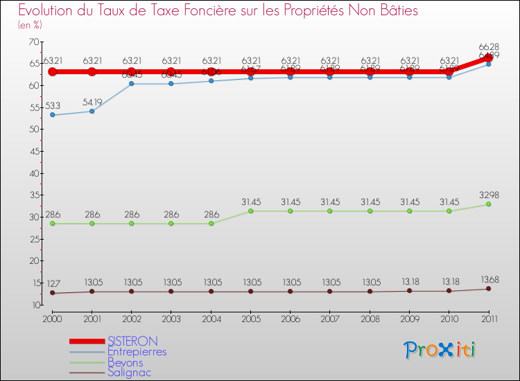 Evolution du taux de la taxe foncière sur les immeubles et terrains non batis pour SISTERON et les communes proches Comparaison des taux de la taxe foncière sur les immeubles et terrains non batis pour SISTERON et les communes voisines
