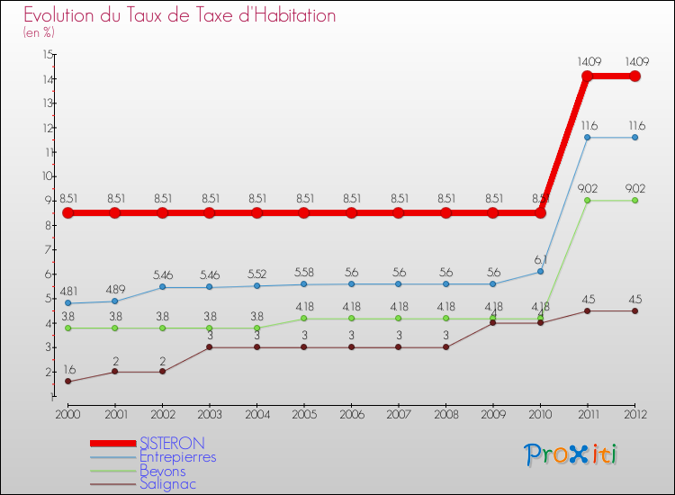 Evolution du taux de la taxe d'habitation pour SISTERON et les communes proches Comparaison des taux de la taxe d'habitation pour SISTERON et les communes voisines