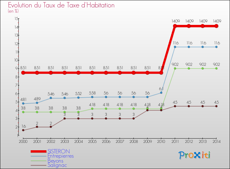 Evolution du taux de la taxe d'habitation pour SISTERON et les communes proches de 2000 à 2014 Comparaison des taux de la taxe d'habitation pour SISTERON et les communes voisines de 2000 à 2014