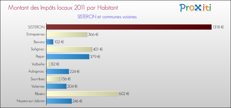 Montant des impôts locaux par Habitant pour SISTERON et les communes proches Comparaison des impôts locaux par habitant pour SISTERON et les communes voisines