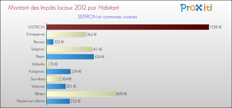 Montant des impôts locaux par Habitant pour SISTERON et les communes proches Comparaison des impôts locaux par habitant pour SISTERON et les communes voisines