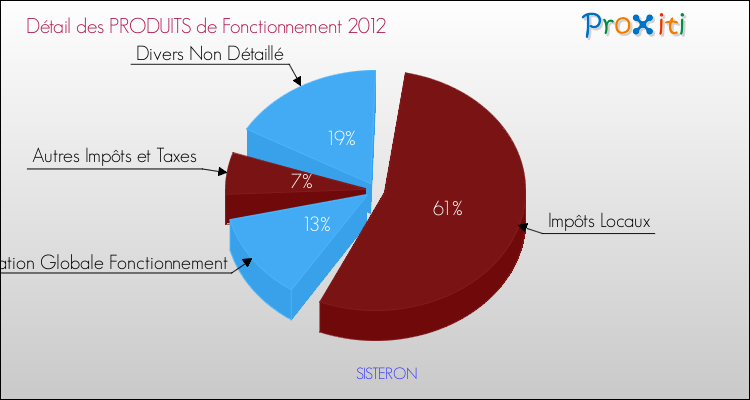 Décomposition du Budget de Fonctionnement 2012 de la commune de SISTERON Budget de Fonctionnement 2012 pour la commune de SISTERON