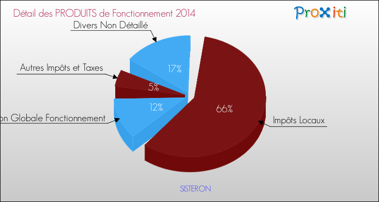 Décomposition du Budget de Fonctionnement 2014 de la commune de SISTERON Budget de Fonctionnement 2014 pour la commune de SISTERON