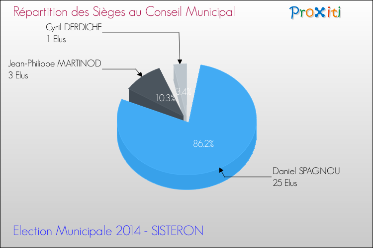 Répartition des élus au conseil municipal entre les listes à l'issue du 1er Tour des Elections Municipales 2014 de la commune de SISTERON Elections Municipales 2014 - Répartition des élus au conseil municipal entre les listes à l'issue du 1er Tour pour la commune de SISTERON