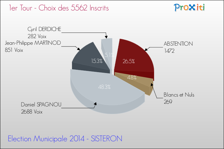 Résultats par rapport aux inscrits au 1er Tour des Elections Municipales 2014 de la commune de SISTERON Elections Municipales 2014 - Résultats par rapport aux inscrits au 1er Tour pour la commune de SISTERON