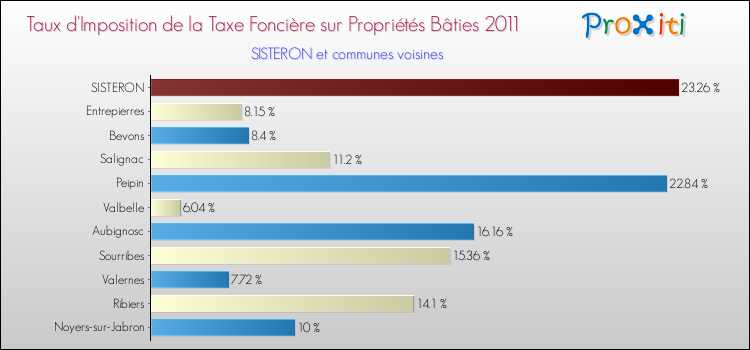 Taux d'imposition de la taxe foncière sur le bati 2011 pour SISTERON et les communes proches Comparaison des taux d'imposition de la taxe foncière sur le bati 2011 pour SISTERON et les communes voisines