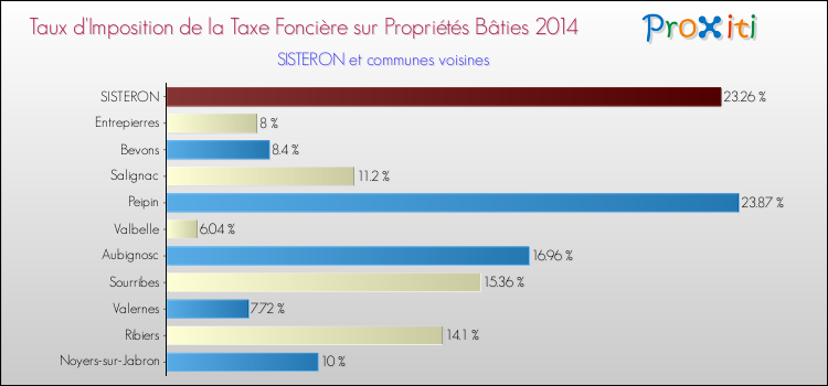 Taux d'imposition de la taxe foncière sur le bati 2014 pour SISTERON et les communes proches Comparaison des taux d'imposition de la taxe foncière sur le bati 2014 pour SISTERON et les communes voisines