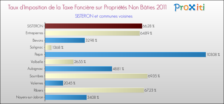 Taux d'imposition de la taxe foncière sur les immeubles et terrains non batis 2011 pour SISTERON et les communes proches Comparaison des taux d'imposition de la taxe foncière sur les immeubles et terrains non batis 2011 pour SISTERON et les communes voisines