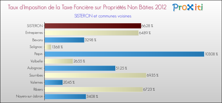 Taux d'imposition de la taxe foncière sur les immeubles et terrains non batis 2012 pour SISTERON et les communes proches Comparaison des taux d'imposition de la taxe foncière sur les immeubles et terrains non batis 2012 pour SISTERON et les communes voisines