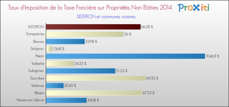 Taux d'imposition de la taxe foncière sur les immeubles et terrains non batis 2014 pour SISTERON et les communes proches Comparaison des taux d'imposition de la taxe foncière sur les immeubles et terrains non batis 2014 pour SISTERON et les communes voisines