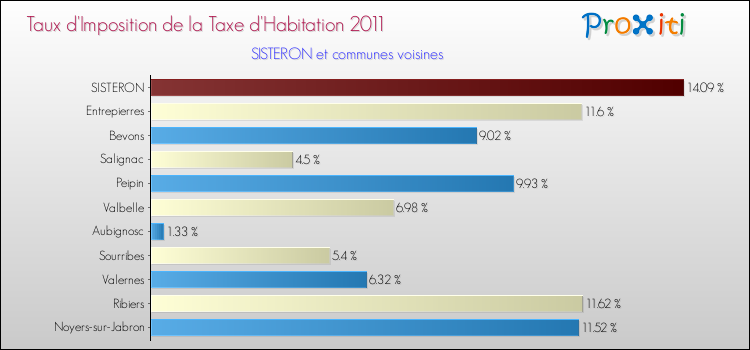Taux d'imposition de la taxe d'habitation 2011 pour SISTERON et les communes proches Comparaison des taux d'imposition de la taxe d'habitation 2011 pour SISTERON et les communes voisines