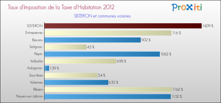 Taux d'imposition de la taxe d'habitation 2012 pour SISTERON et les communes proches Comparaison des taux d'imposition de la taxe d'habitation 2012 pour SISTERON et les communes voisines