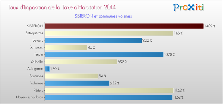 Taux d'imposition de la taxe d'habitation 2014 pour SISTERON et les communes proches Comparaison des taux d'imposition de la taxe d'habitation 2014 pour SISTERON et les communes voisines