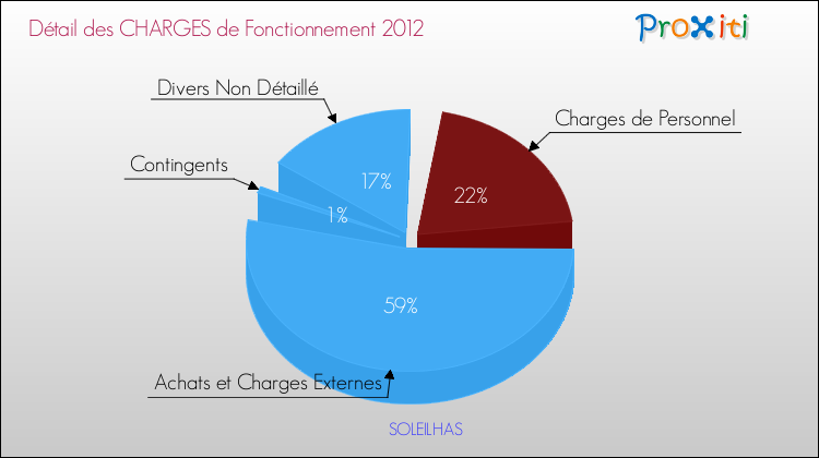 Décomposition des Charges de Fonctionnement 2012 de la commune de SOLEILHAS Charges de Fonctionnement 2012 pour la commune de SOLEILHAS