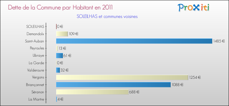 Dette par habitant de la commune en 2011 pour SOLEILHAS et les communes proches Comparaison de la dette par habitant de la commune en 2011 pour SOLEILHAS et les communes voisines
