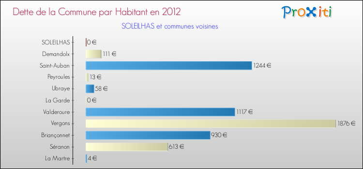 Dette par habitant de la commune en 2012 pour SOLEILHAS et les communes proches Comparaison de la dette par habitant de la commune en 2012 pour SOLEILHAS et les communes voisines