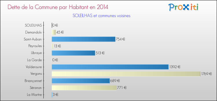 Dette par habitant de la commune en 2014 pour SOLEILHAS et les communes proches Comparaison de la dette par habitant de la commune en 2014 pour SOLEILHAS et les communes voisines