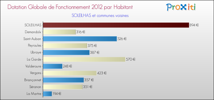 Montant des dotations globales de fonctionnement DGF par Habitant pour SOLEILHAS et les communes proches Comparaison des des dotations globales de fonctionnement DGF par habitant pour SOLEILHAS et les communes voisines