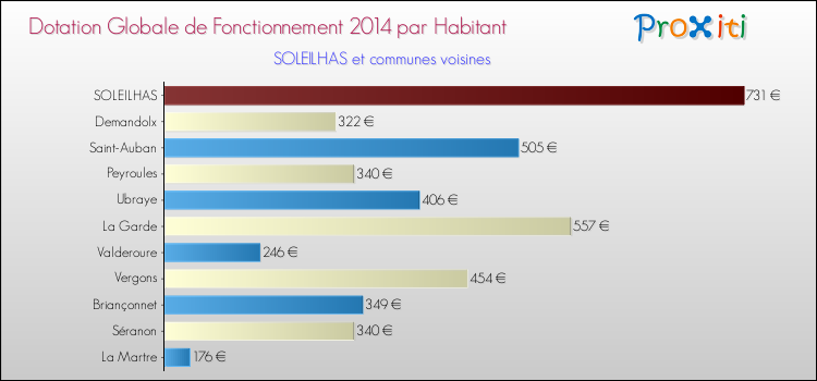 Montant des dotations globales de fonctionnement DGF par Habitant pour SOLEILHAS et les communes proches en 2014. Comparaison des des dotations globales de fonctionnement DGF par habitant pour SOLEILHAS et les communes voisines en 2014.