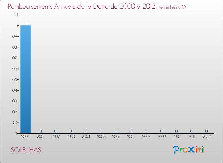 Evolution de l'annuité de la dette pour la commune de SOLEILHAS de 2000 à 2012 Annuités de la dette pour SOLEILHAS de 2000 à 2012